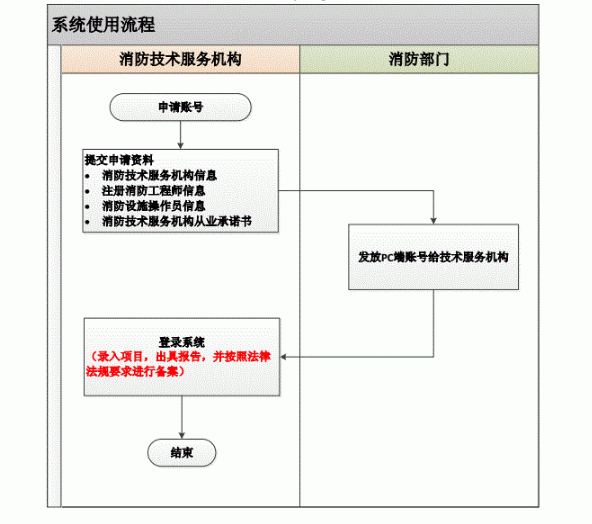 系統(tǒng)注冊使用流程.png